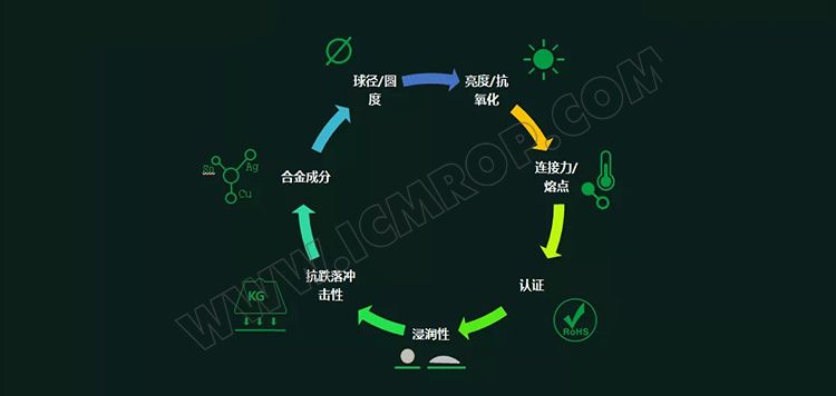 SAC305半导体封装锡球