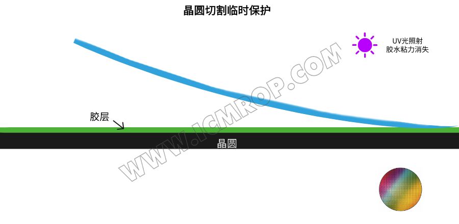 UV8115-PO10WF 临时保护uv减粘胶膜