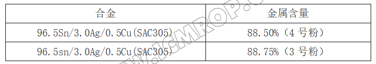 铟泰锡银铜SMT印刷锡膏SAC305/TYPE4/INDIUM8.9HF/88.25%